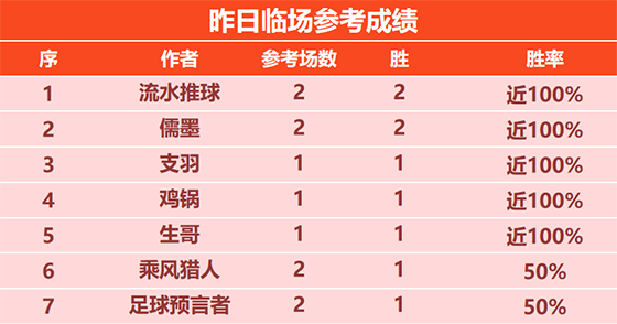 15日回顾：流水 儒墨临场2胜2 汤告仕4连胜+12胜10