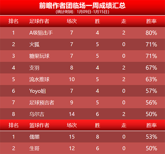 15日回顾：流水 儒墨临场2胜2 汤告仕4连胜+12胜10